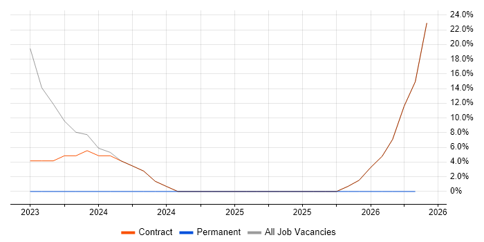 Onboarding job vacancy trend in Dyfed