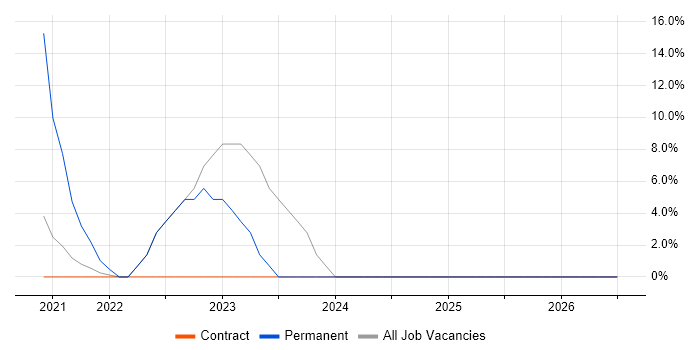 Oracle Consultant job vacancy trend in Dyfed