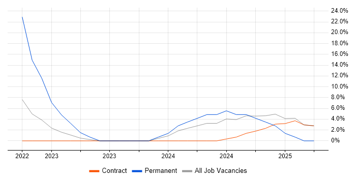Job vacancy trend for Oracle Reports in Dyfed