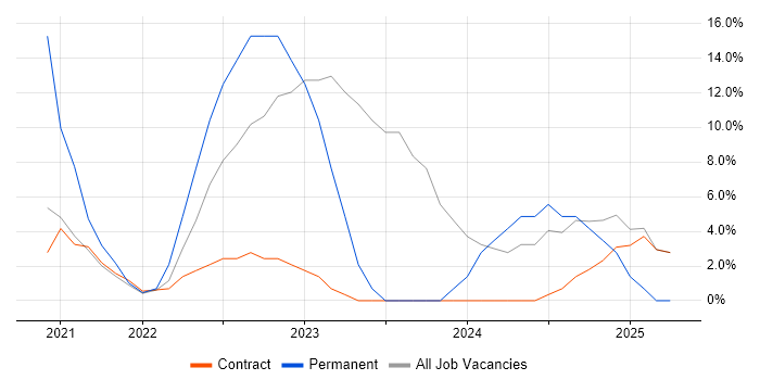 Job vacancy trend for Oracle in Dyfed
