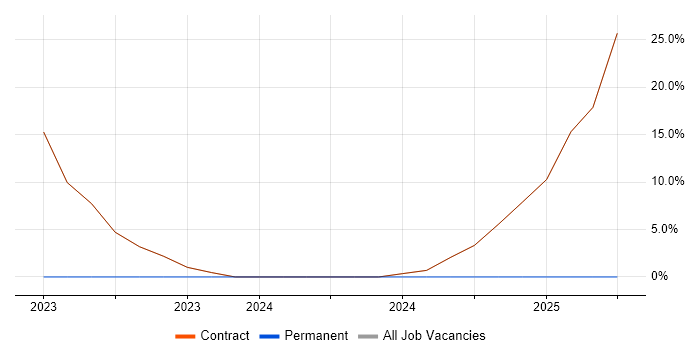 Job vacancy trend for Performance Testing in Dyfed