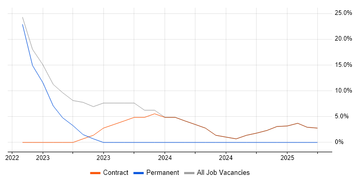 Job vacancy trend for Problem Management in Dyfed