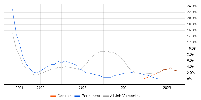 Job vacancy trend for Problem-Solving in Dyfed