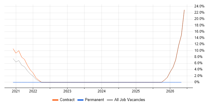 Programme Delivery job vacancy trend in Dyfed