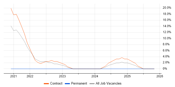 Project Delivery job vacancy trend in Dyfed