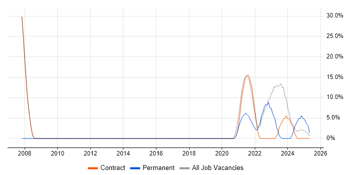 Job vacancy trend for Project Management in Dyfed Job vacancy trend for Project Management in Dyfed