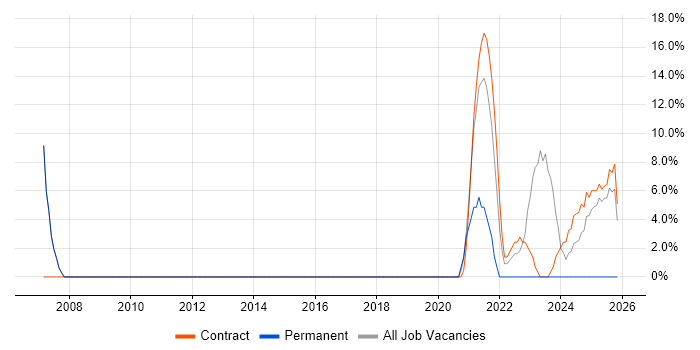 Public Sector job vacancy trend in Dyfed