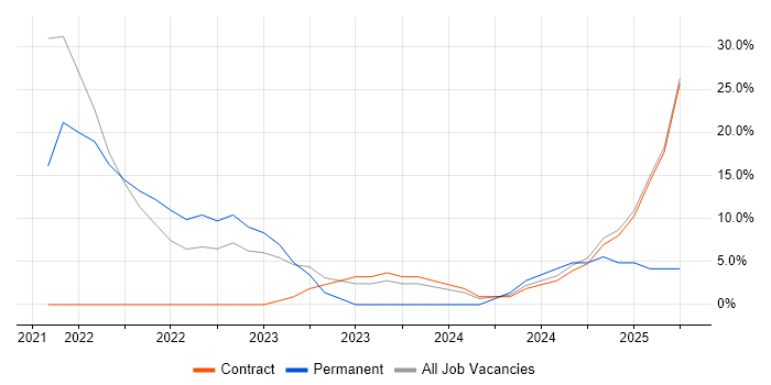 Job vacancy trend for Python in Dyfed