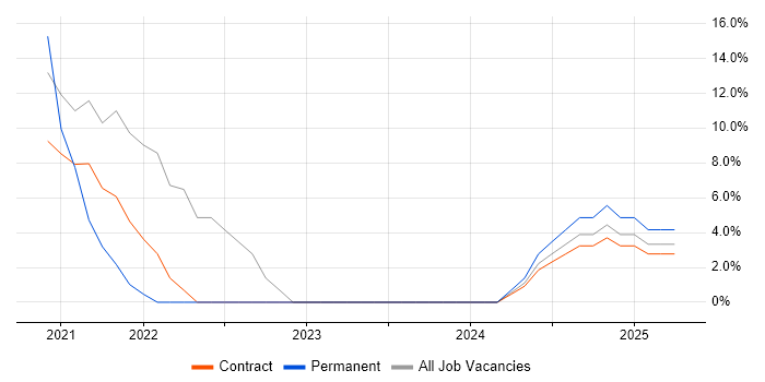 Job vacancy trend for React in Dyfed