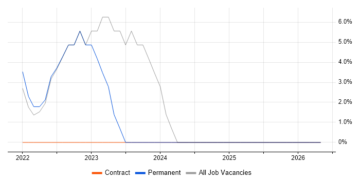 Relational Database job vacancy trend in Dyfed