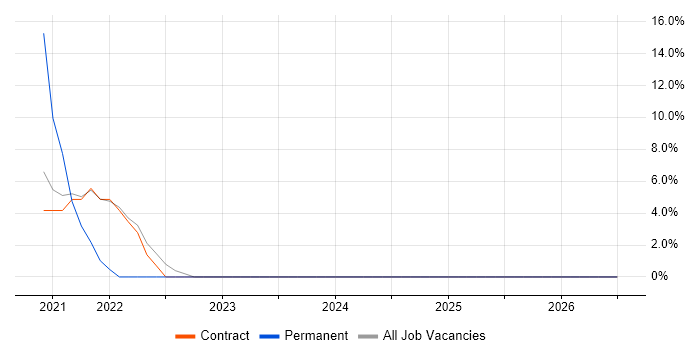 Requirements Gathering job vacancy trend in Dyfed