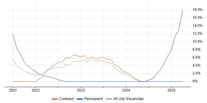 Job vacancy trend for REST in Dyfed