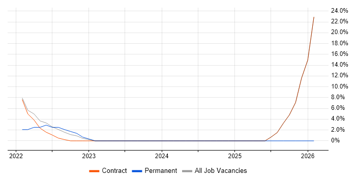 Risk Management job vacancy trend in Dyfed