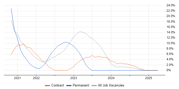 Job vacancy trend for Roadmaps in Dyfed Job vacancy trend for Roadmaps in Dyfed