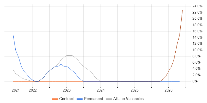 Root Cause Analysis job vacancy trend in Dyfed