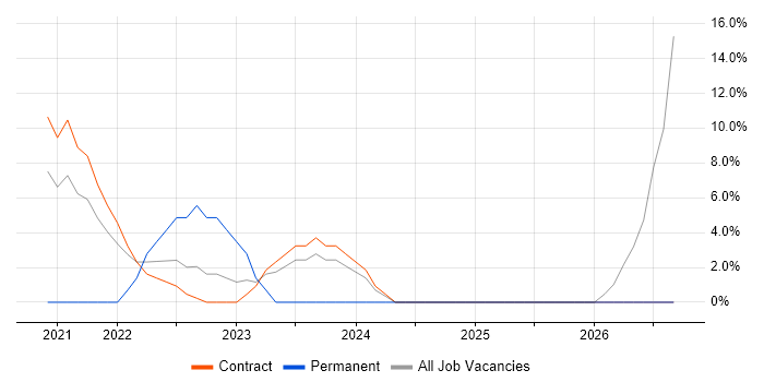 SaaS job vacancy trend in Dyfed