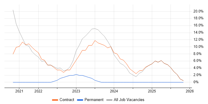 SAP job vacancy trend in Dyfed