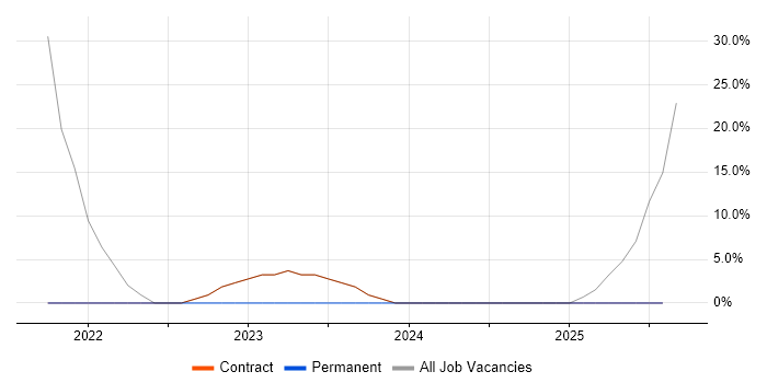 Job vacancy trend for SC Cleared in Dyfed