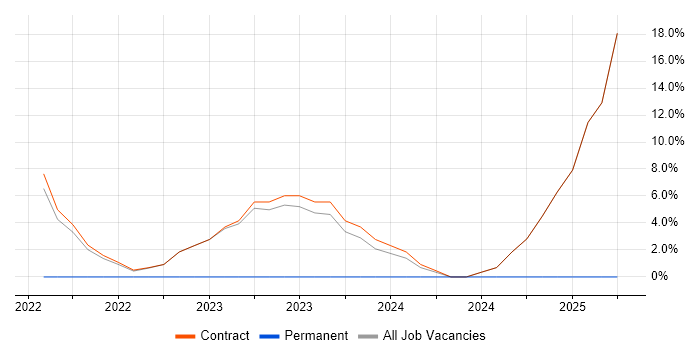 Job vacancy trend for SDLC in Dyfed