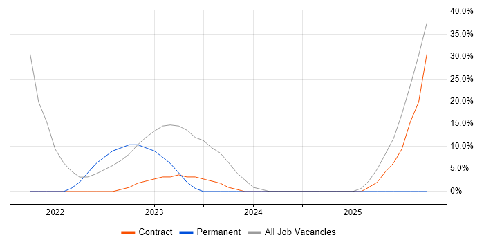 Security Cleared job vacancy trend in Dyfed