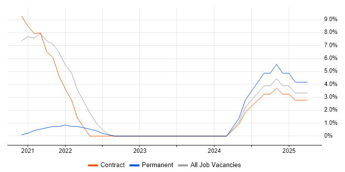 Job vacancy trend for Serverless in Dyfed