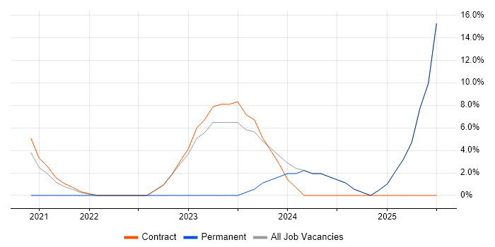 Job vacancy trend for ServiceNow in Dyfed