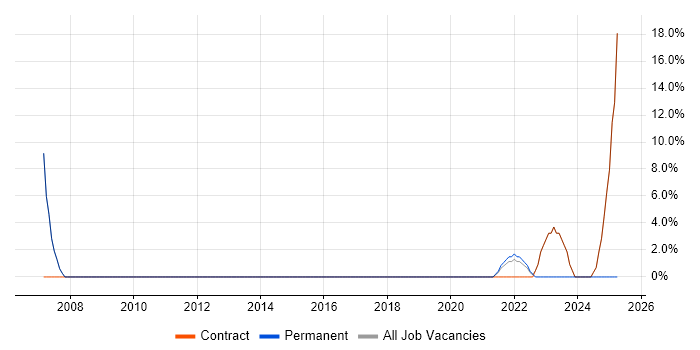 Job vacancy trend for SOAP in Dyfed