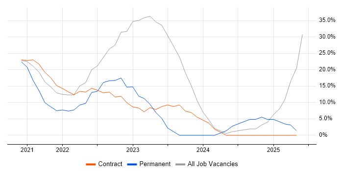 Job vacancy trend for Social Skills in Dyfed