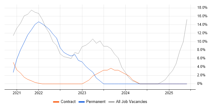 Job vacancy trend for Software Engineering in Dyfed Job vacancy trend for Software Engineering in Dyfed