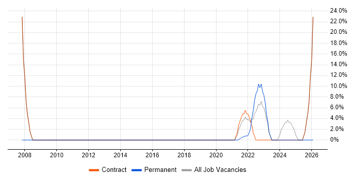 SQL Server job vacancy trend in Dyfed