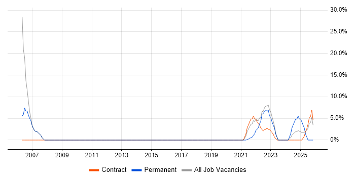 SQL job vacancy trend in Dyfed