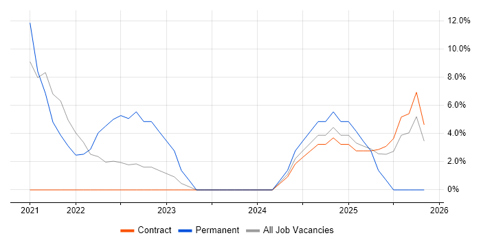 Test Automation job vacancy trend in Dyfed