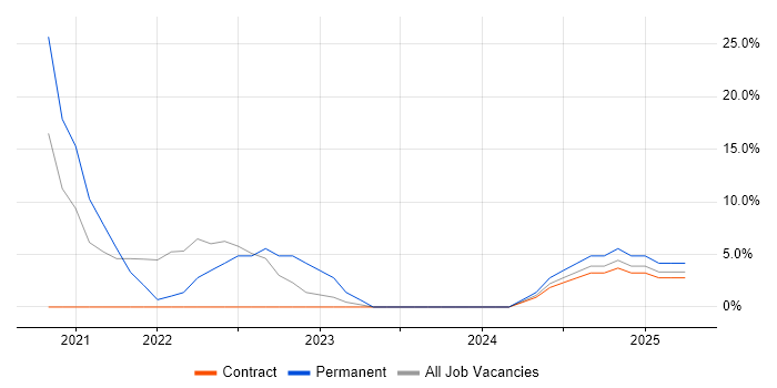 Job vacancy trend for TypeScript in Dyfed