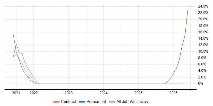 UML job vacancy trend in Dyfed
