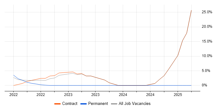 Job vacancy trend for User Acceptance Testing in Dyfed