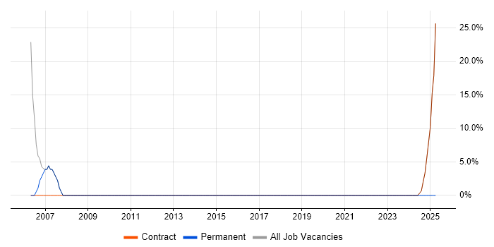 Job vacancy trend for XML in Dyfed