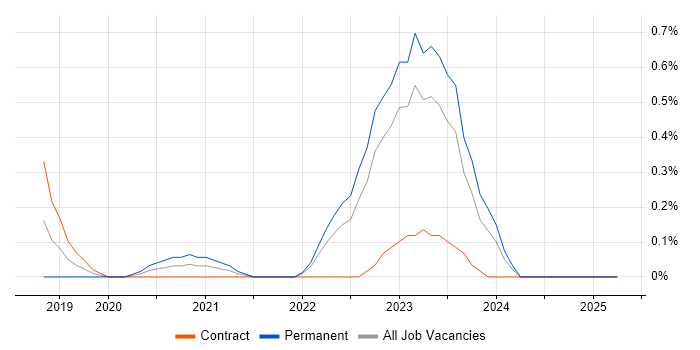 Job vacancy trend for Dynamics 365 CRM Developer in Wales Job vacancy trend for Dynamics 365 CRM Developer in Wales