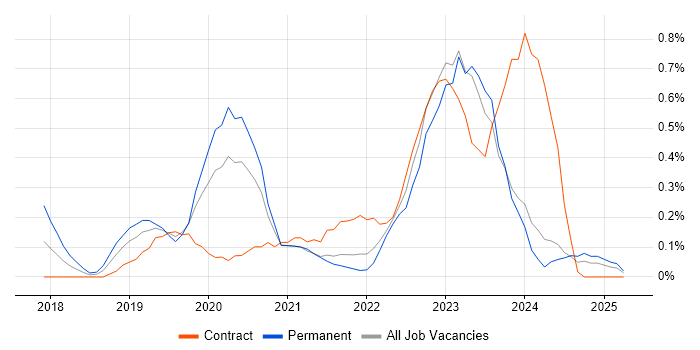 Job vacancy trend for Dynamics 365 Developer in Wales Job vacancy trend for Dynamics 365 Developer in Wales