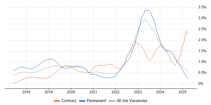 Job vacancy trend for Dynamics 365 in Wales Job vacancy trend for Dynamics 365 in Wales