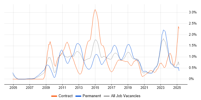Job vacancy trend for Dynamics CRM in Wales