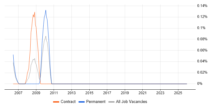 E-Business Manager job vacancy trend in Wales