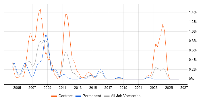 E-business job vacancy trend in Wales