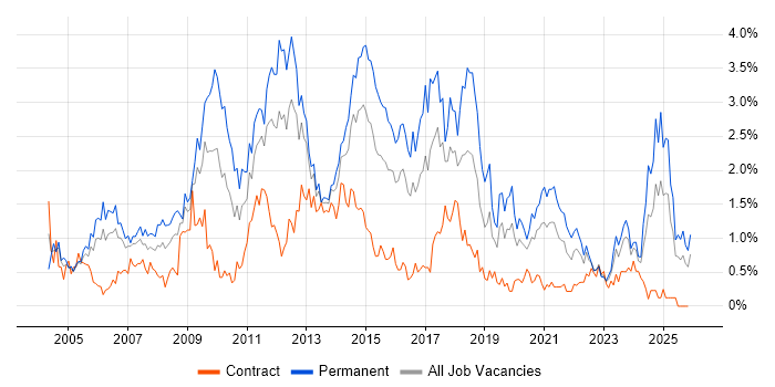 E-Commerce job vacancy trend in Wales