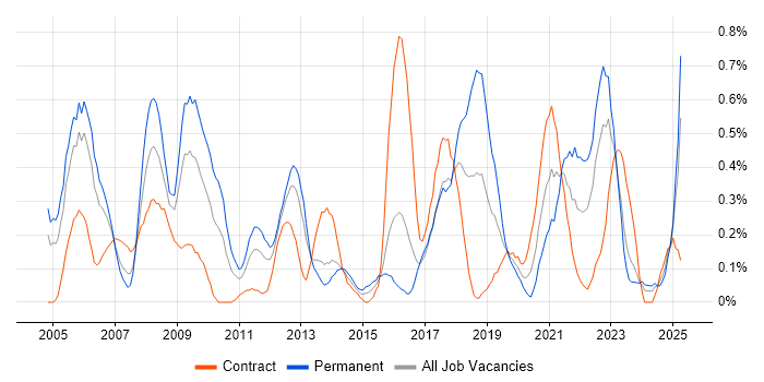 Job vacancy trend for e-Learning in Wales Job vacancy trend for e-Learning in Wales