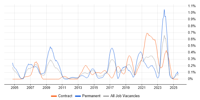 Job vacancy trend for Economics in Wales