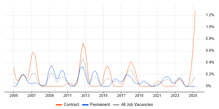Job vacancy trend for EDI in Wales Job vacancy trend for EDI in Wales