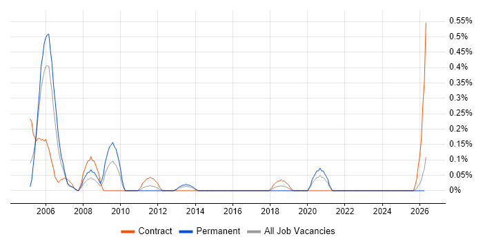 EDMS job vacancy trend in Wales