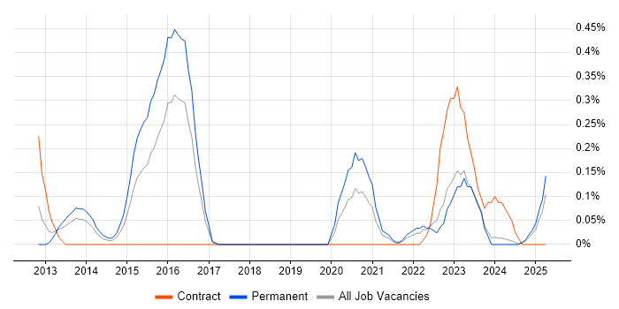 Job vacancy trend for Educational Technology in Wales Job vacancy trend for Educational Technology in Wales