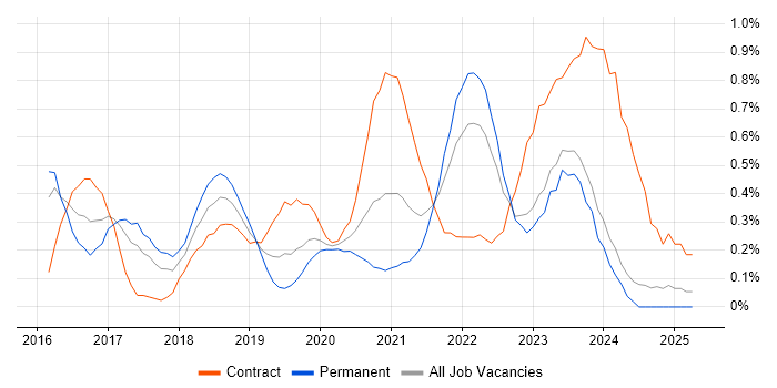 Job vacancy trend for Elastic Stack in Wales Job vacancy trend for Elastic Stack in Wales