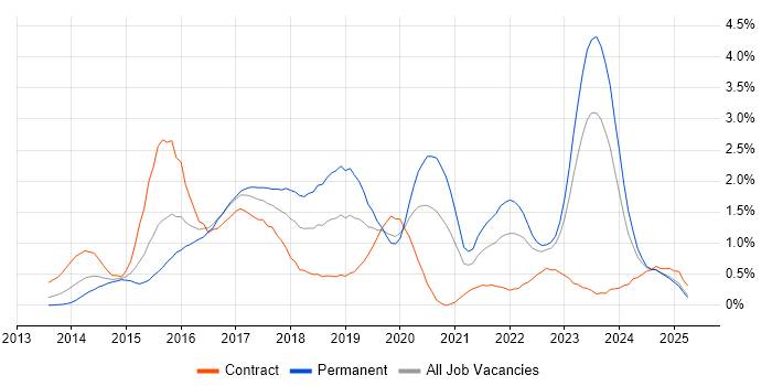 Job vacancy trend for Elasticsearch in Wales